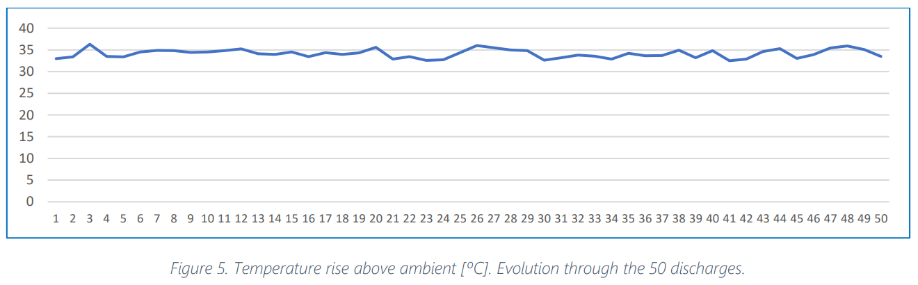 internal resistance rise